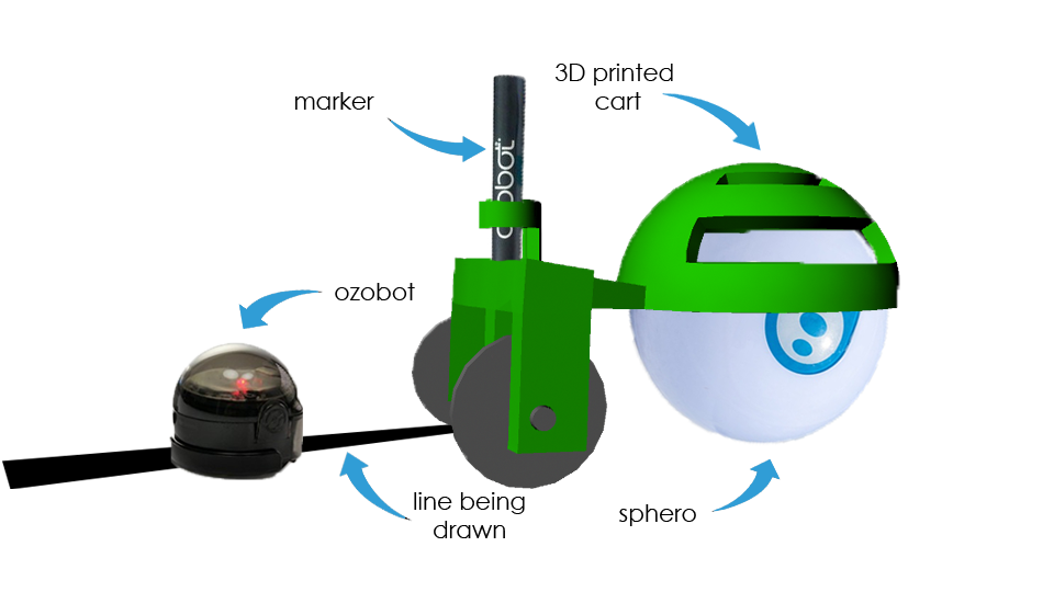 Sphero/ Ozobot Draw Cart