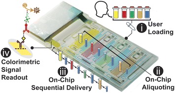 3D-printed capillaric ELISA-on-a-chip with aliquoting
