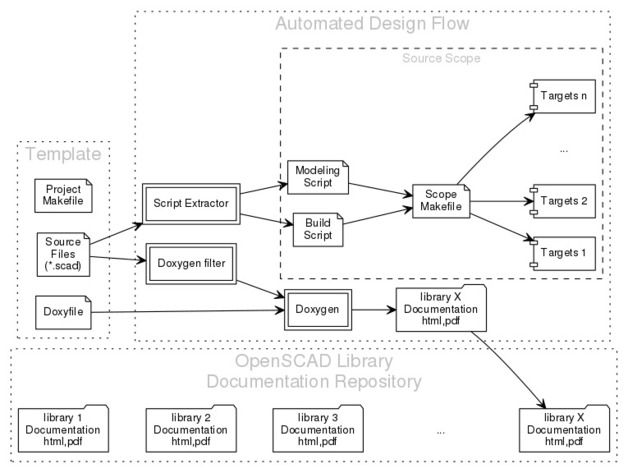 A Template for Generating OpenSCAD Design Documentation