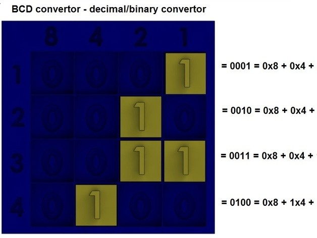 Binary coded decimal - BCD convertor