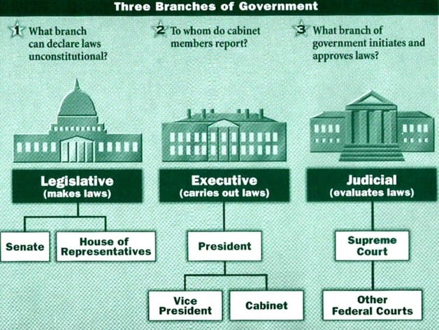 Use 3D Architecture to Teach the Branches of Governement