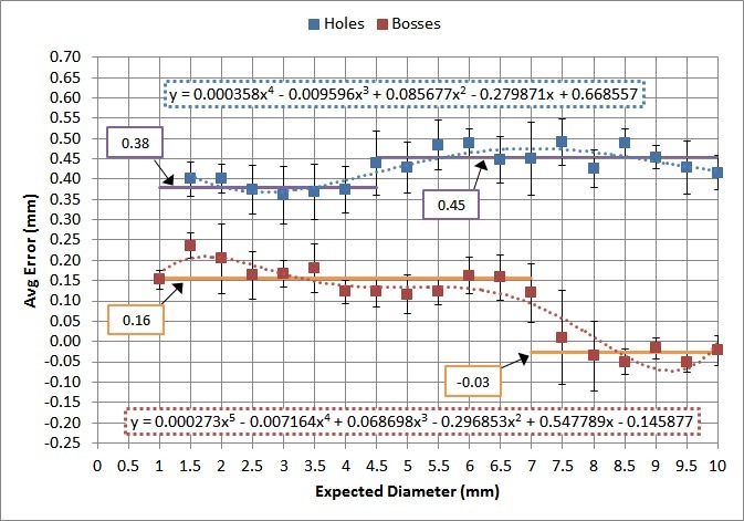 Diameter Calibration for Holes and Bosses on Replicator 2