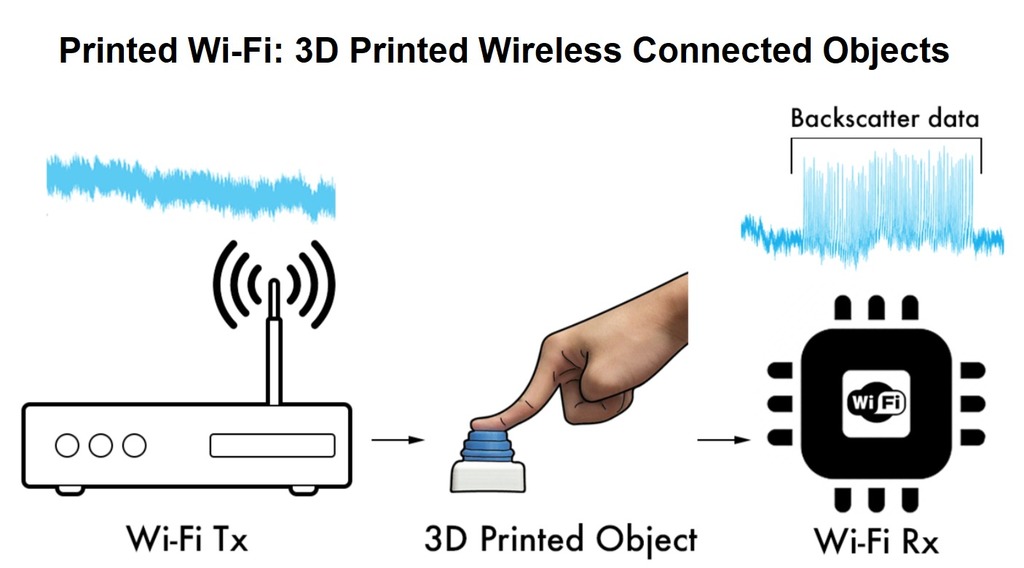 Printed WiFi - 3D Printed Wireless Connected Objects