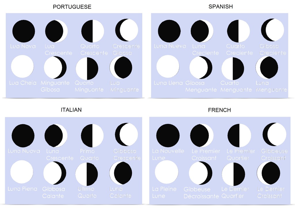 Moon Phases - Portuguese Spanish Italian French Versions