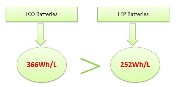Advantages and Disadvantages of LiCoO2 Batteries and LiFePO4 Batteries